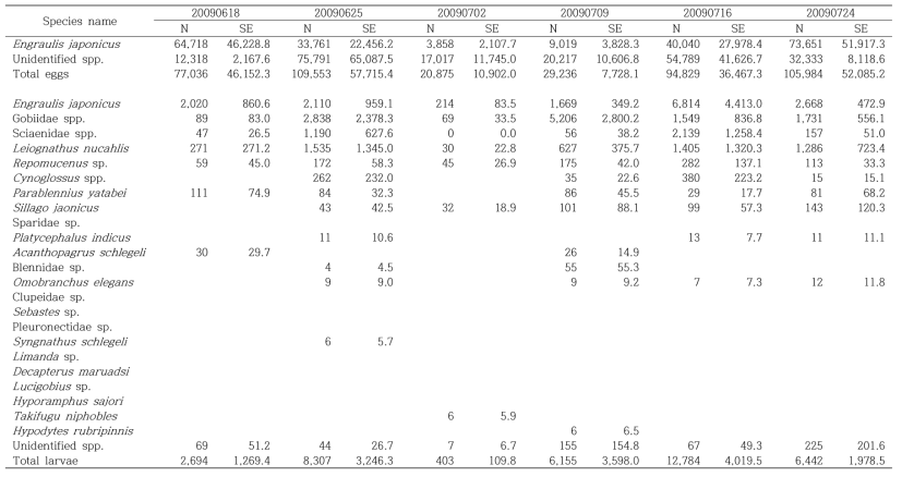 The species composition of fish eggs and larvae collected in the study area on May to August, 2009 (inds./1,000 ㎥)(Continued)