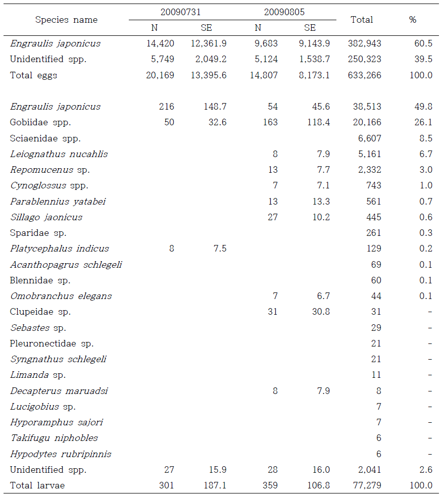 The species composition of fish eggs and larvae collected in the study area on May to August, 2009 (inds./1,000 ㎥) (Continued)