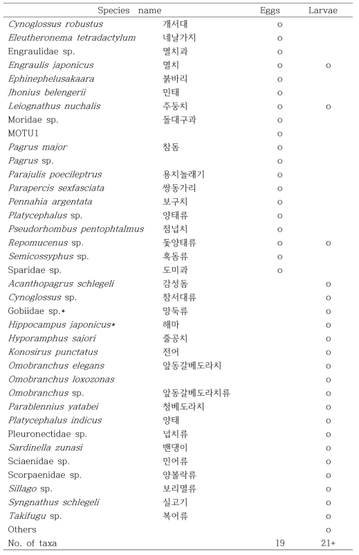 The check list of fish eggs and larvae distributed through sea area near Yeosu in May to August, 2008