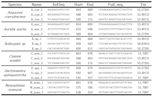 Probe selection for Microarray analysis