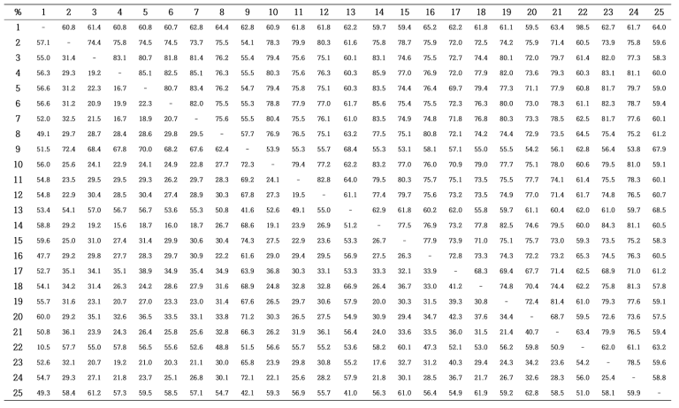 Nucleotide identities (upper) and divergence (lower) of microalgal species