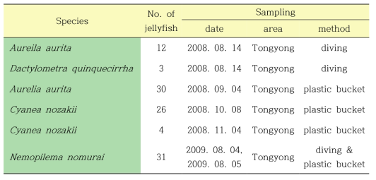 Species, total number of jellyfish and method of Sampling