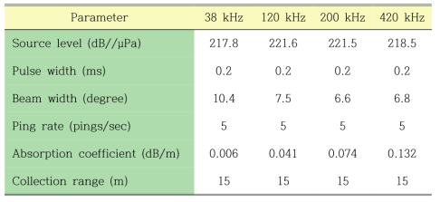 Acoustic parameter of experimental facilities