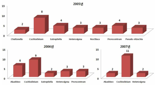 Occurrences of major red tide in southern sea from 2005 to 2007