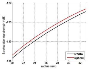 Comparison of sphere scattering using acoustic model