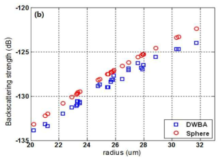 Comparison of backscattering of red tide using acoustic model