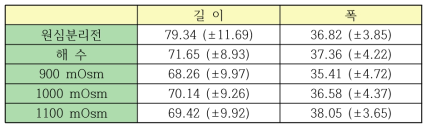 Comparison with cell size son the osmotic pressure