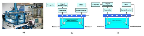 Experimental set up for beam patterns of transducers