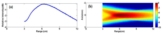 Beam patterns of transducers with 5.0 MHz