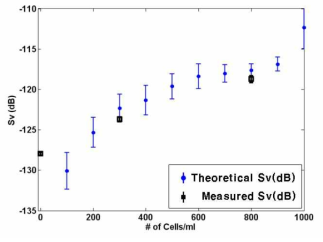 Volume backscattering strength per each number of cells