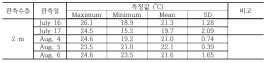 Temperature change at 2 m water depth on July and August, 2008 near the Gumo Islands