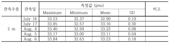 Salinity change at 2 m water depth on July and August, 2008 near the Gumo Islands