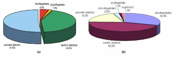 Percentage composition of phytoplankton on July(a) and August(b), 2008 near the Gumo Islands