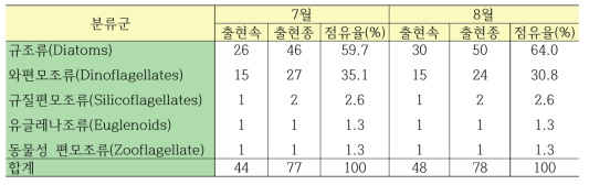 Species composition of phytoplankton on July and August, 2008 near the Gumo Islands