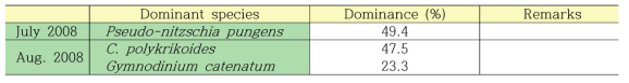 Dominant species and dominant ratio of phytoplankton on July and August, 2008 near the Gumo Islands
