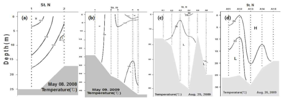 Vertical distribution of water temperature on May and August, 2009 near the Gumo Islands