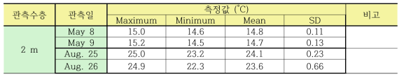 Water Temperature change at 2 m water depth on May and August, 2009 near the Gumo Islands