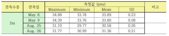 Salinity change at 2 m water depth on May and August, 2009 near the Gumo Islands