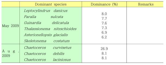 Dominant species and Dominant ratio of phytoplankton on May and August, 2009 near the Gumo Islands