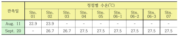 Water temperature at surface on August and September, 2010 near coastal area of the Tongyeong