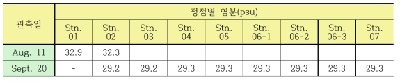 Salinity at surface on August and September, 2010 near coastal area of the Tongyeong