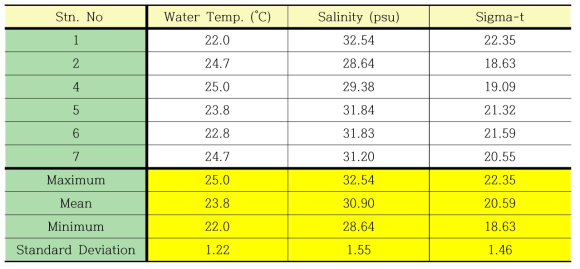 Water temperature, salinity and sigma-t at surface on August and September, 2010 near coastal area of the Yeosu