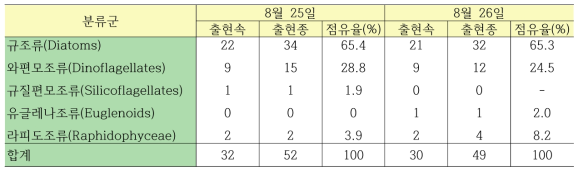 Species composition of phytoplankton on August, 2010 near coastal area of the Yeosu