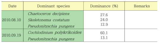 Dominant species and dominant ratio of phytoplankton on August and September, 2010 near coastal area of the Tongyeong