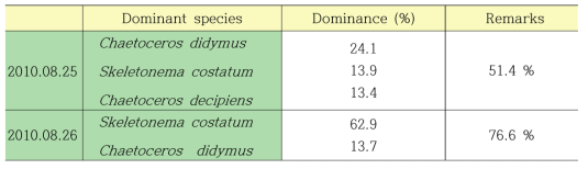 Dominant species and dominant ratio of phytoplankton on August and September, 2010 near coastal area of the Yeosu