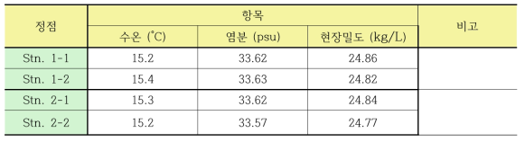 Water temperature, salinity and sigma-a on May, 2011 near the Gumo Islands