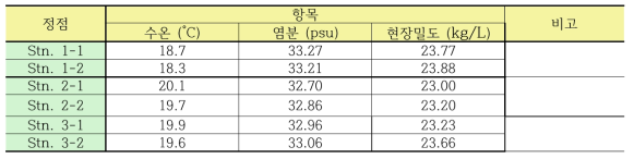 Water temperature, salinity and sigma-a on July, 2011 near the Gumo Islands