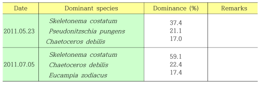 Dominant species and dominant ratio of phytoplankton on May and July, 2010 near the Gumo Islands