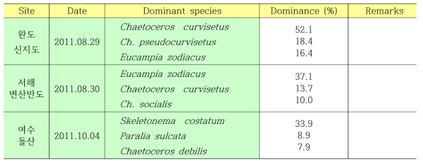 Dominant species and dominant ratio of phytoplankton on August and October, 2010