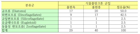 Species composition of phytoplankton on June, 2012 near the Cheonsuman