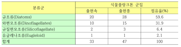 Species composition of phytoplankton on September, 2012 near the Cheonsuman