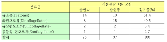 Species composition of phytoplankton on October, 2012 near coastal area of the Yeosu