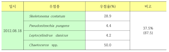 Dominant species and dominant ratio of phytoplankton on August, 2012 near coastal area of the Yeosu