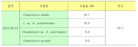 Dominant species and dominant ratio of phytoplankton on September, 2012 near the Cheonsuman