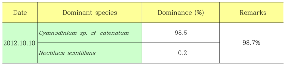 Dominant species and dominant ratio of phytoplankton on October, 2012 near coastal area of the Yeosu