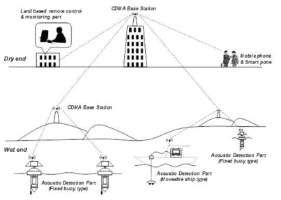 Diagram of harmful red tide acoustic detection system