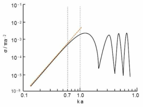 Fluid-sphere acoustic backscattering model