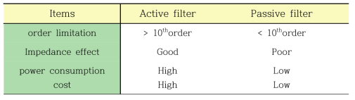 Comparison of active/passive filter in integration system