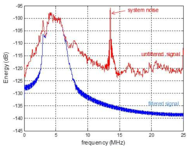 Effect on filter circuit by acoustic signal