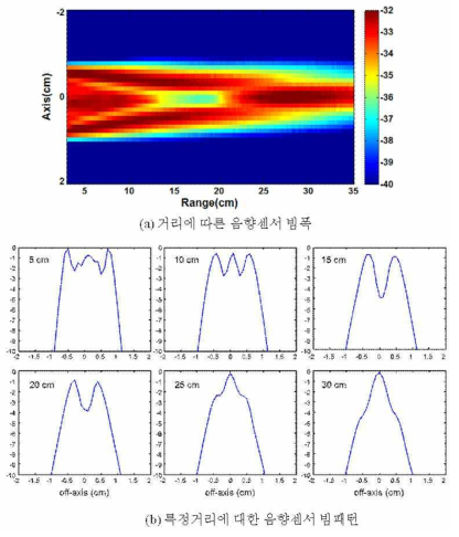 Beam pattern from 5.0 MHz transducer