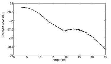 Average receiving voltage from ultrasonic transducer