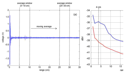 Acoustic backscattering signal for time series and moving average