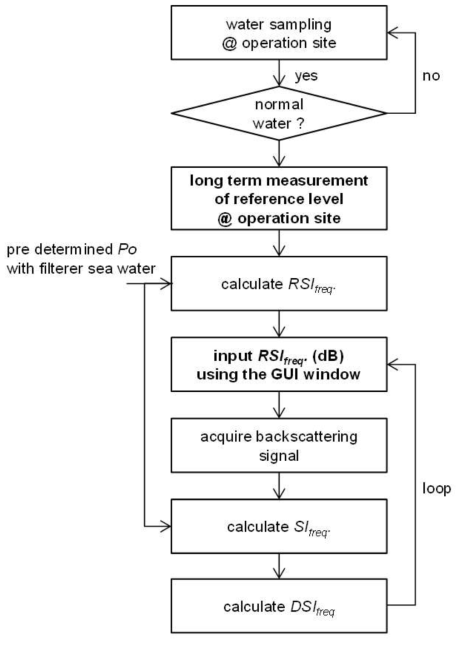 Flow-chart of acoustic signal processing algorithm