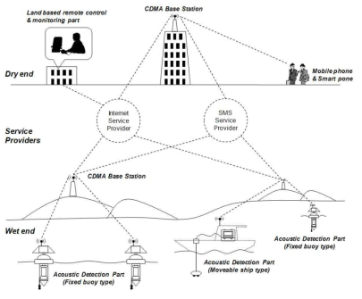 Network configuration of acoustic detection system