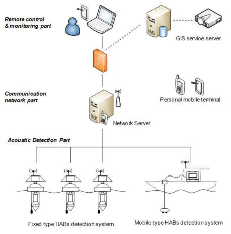 Block diagram of acoustic detection system