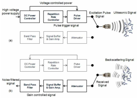 Block diagram of transmitting/receiving operation